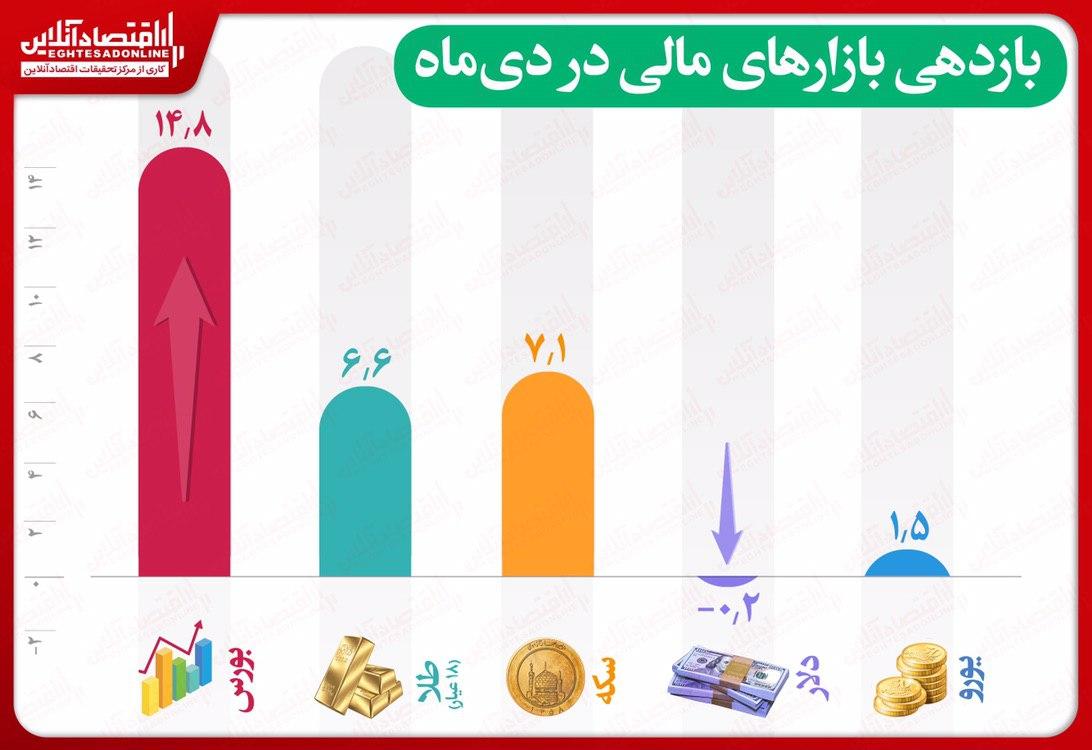 کدام بازار در دی ماه سودده‌تر بود؟/ خریداران دلار ضرر کردند