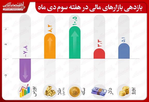 بورس از قافله بازارهاى مالى عقب ماند/ سکه سودده‌ترین بازار هفته شد