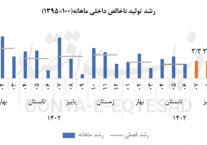 ضربه ناترازی به رشد ضربه ناترازی به رشد