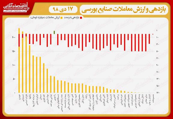 نقشه بازدهی و ارزش معاملات صنایع بورسی در انتهای داد و ستد‌های روز جاری/ افت ۶هزار و ۹۰۰واحدی دماسنج بورس